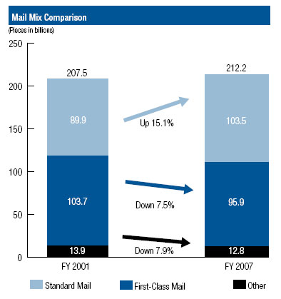 Bar chart showing comparison of mail mix for 2001 and 2007, with standard mail increasing and first-class mail decreasing.