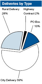 Deliveries by Type graph