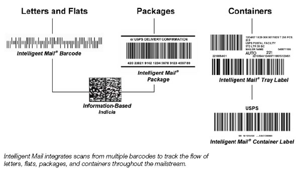 Intelligent Mail multiple barcodes