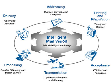 Intelligent Mail Vision illustration