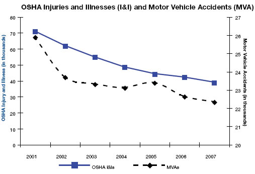 OSHA Injuries and Illness and Motor Vehicle Accidents graph