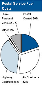 Postal Service Fuel graph