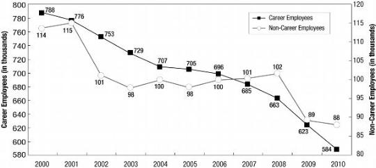 postal service complement 2000-2010