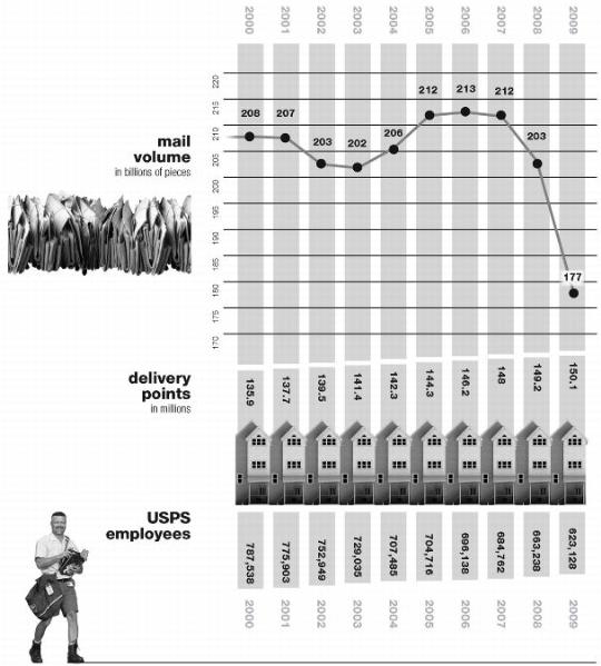 graphic shows decline in volume, rise in delivery points, and fewer employees