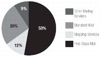 2009 Mail Revenue