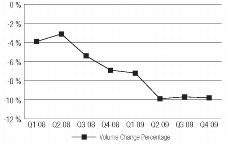 First-Class Mail Volume changes