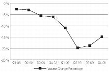 Standard Mail Volume Changes