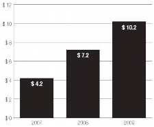 debt at year end