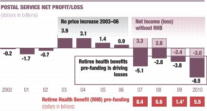 postal service net profit/loss