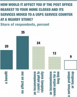 poll on post office closures