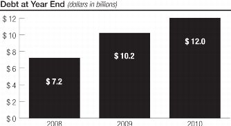 bar charts shown debt at the end of years 2008, 2009, and 2010